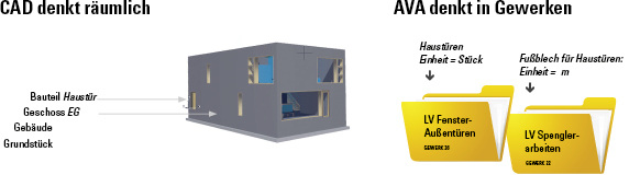 <p>
</p>
<p>
Orca: Bauteile vom Gebäudemodell in die AVA-Software. 
</p> - © Orca
 
Orca: Bauteile vom Gebäudemodell in die AVA-Software.