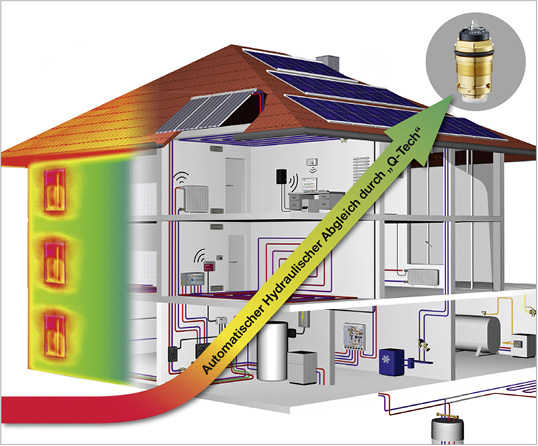 <p>
</p>
<p>
Oventrop: Ventiltechnologie Q-Tech. 
</p> - © Oventrop
 
Oventrop: Ventiltechnologie Q-Tech.
