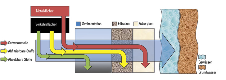 <p>
</p>

<p>
<span class="GVAbbildungszahl">1</span>
 Behandlungsbedarf für abfließendes Niederschlagswasser mithilfe von Sedimentation, Filtration und Adsorption – insbesondere, wenn in ein schutzwürdiges Oberflächengewässer eingeleitet oder punktuell Richtung Grundwasser versickert wird. 
</p> - © Mall

