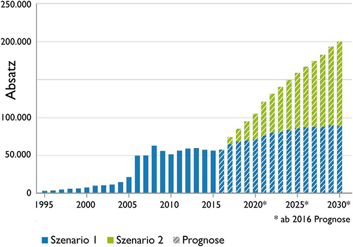 



1
 BWP-Prognose für den Wärmepumpenabsatz bis 2030
