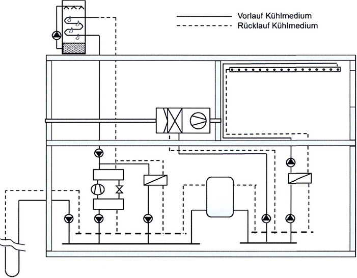 <p>
</p>

<p>
<span class="GVAbbildungszahl">1</span>
 Beispiel für Anlagenaufbau auf der Basis pumpfähiger Kälteträger nach [1]. 
</p> - © [1]

