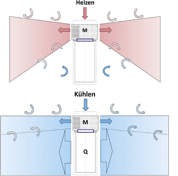 
LTG: Luftaustritt beim ILQsf bei minimaler Luftmenge (Heizfall) und bei maximaler Luftmenge (Kühlfall, unten). 




