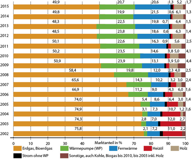 



1
 Heizsysteme / Energieträger in neu gebauten Wohnungen 



auf Basis der eingereichten Bauanträge / Baugenehmigungen, 2002 bis 2015 (2015: vorläufig). 
