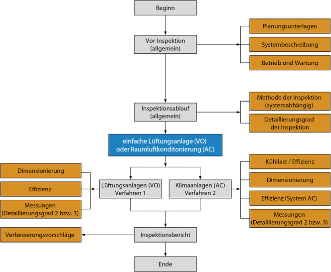 <p>
</p>

<p>
<span class="GVAbbildungszahl">1</span>
 Ablaufplan einer Inspektion nach [1] 
</p> - © Trogisch

