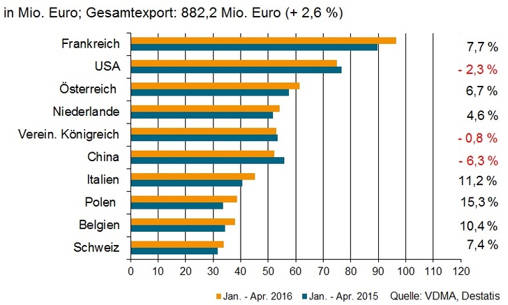 Gebäudearmaturen-Export deutscher Hersteller in die 10 wichtigsten Absatzländer.