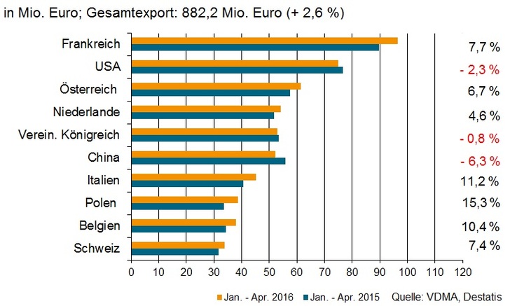 Gebäudearmaturen-Export deutscher Hersteller in die 10 wichtigsten Absatzländer. - © VDMA
