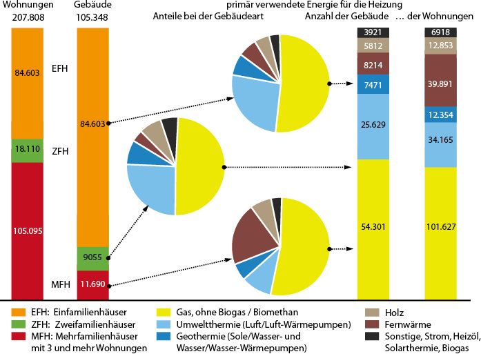



1
 Im Jahr 2015 fertiggestellte Wohngebäude und die primär zur Heizung verwendete Energie
