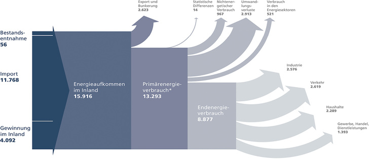 <p>
<span class="GVAbbildungszahl">1</span>
 Energieflussbild 2015 für Deutschland 
</p>
<p>
in PJ. Der Anteil der erneuerbaren Energieträger am Primärenergieverbrauch liegt bei 12,5 %. 1 PJ =0,278 TWh; *alle Zahlen vorläufig / geschätzt.
</p>
<p>
</p> - © AG Energiebilanzen
 
1
 Energieflussbild 2015 für Deutschland 
in PJ. Der Anteil der erneuerbaren Energieträger am Primärenergieverbrauch liegt bei 12,5 %. 1 PJ =0,278 TWh; *alle Zahlen vorläufig / geschätzt.