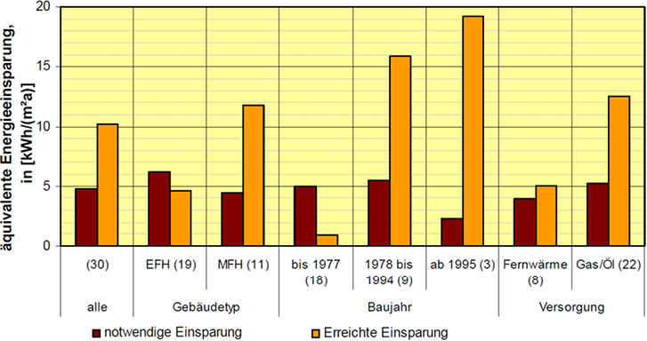



1
 Ergebnisse der Optimus-Studie (2005), Wirtschaftlichkeit der Optimierung (Werte bezogen auf die beheizte Fläche): Insbesondere bei Gebäuden mit gutem Wärmedämmstandard sind der Hydraulische Abgleich und die Heizungsoptimierung sehr wirtschaftlich. Da sie nach dem Stand der Technik erfüllbar und wirtschaftlich vertretbar sind, könn(t)en sie gemäß Energieeinsparungsgesetz (EnEG) von der Bundes-regierung mit Zustimmung des Bundesrats (z. B. in der Energieeinsparverordnung, EnEV) verordnet werden.
