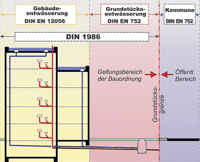 <p>
</p>

<p>
<span class="GVAbbildungszahl">1</span>
 Jeweiliger Anwendungsbereich der maßgeblichen Regelwerke für Entwässerungsanlagen. 
</p> - © IZEG / Ishorst

