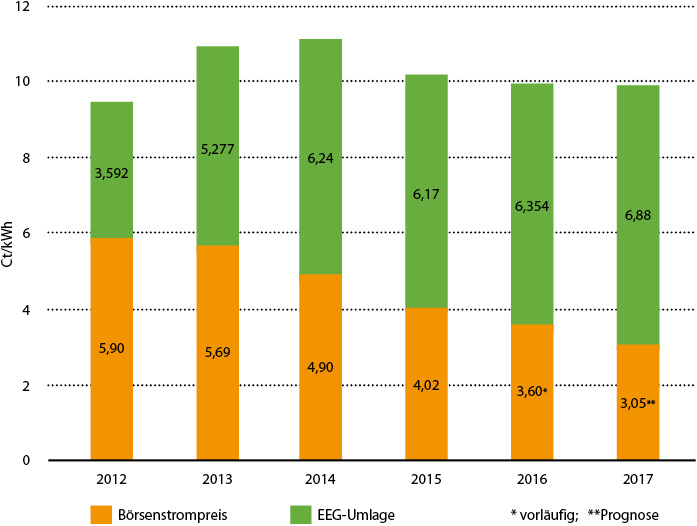 



1
 EEG-Umlage und Börsenstrompreis 
