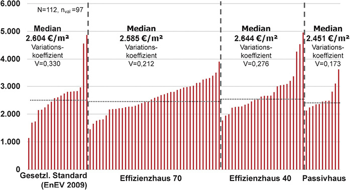 <p>
</p>
<p>
<span class="GVAbbildungszahl">1</span>
 Baukosten nach dem gebäudeenergetischen Standard (Effizienzklassen) in Euro/m
<sup>2</sup>
 Wohnfläche 
</p>
<p>
Die Mittelwerte sind als Median für die Kostengruppen 300 bis 700 dargestellt. Dies sind die Baukosten inkl. Planungs- und Nebenkosten, aber ohne Grundstückskosten und grundstücksbezogene Mehrkosten.
</p> - © IFB Hamburg, 2016
 
1
 Baukosten nach dem gebäudeenergetischen Standard (Effizienzklassen) in Euro/m
2
 Wohnfläche 
Die Mittelwerte sind als Median für die Kostengruppen 300 bis 700 dargestellt. Dies sind die Baukosten inkl. Planungs- und Nebenkosten, aber ohne Grundstückskosten und grundstücksbezogene Mehrkosten.