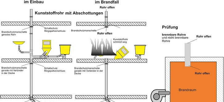 <p>
<span class="GVAbbildungszahl">1</span>
 Abschottung einer Fallleitung aus Kunststoffrohr und Prüfung für einen Verwendbarkeitsnachweis. 
</p>

<p>
</p> - © Lorbeer

