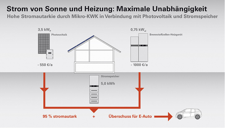 <p>
</p> - © Viessmann Werke

