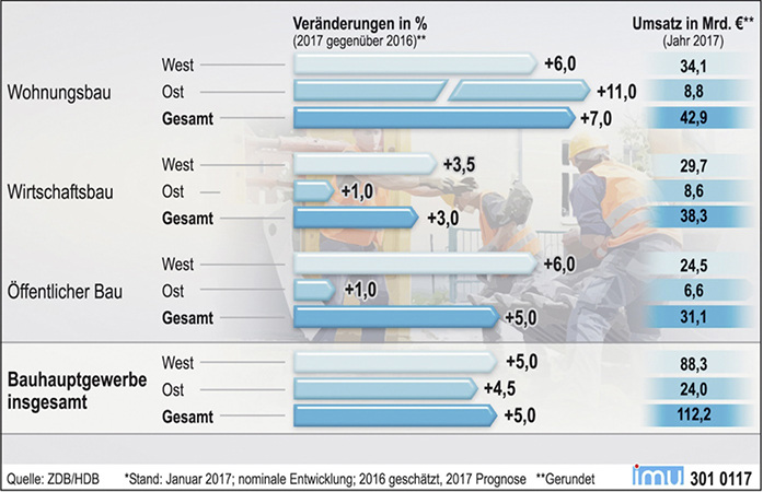 
1
 Bauprognose 2017 der deutschen Bauwirtschaft 



Umsatzerwartungen für das deutsche Bauhauptgewerbe* 
