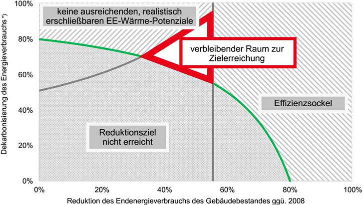 



1
 Endenergieverbrauchsreduktion vs. Dekarbonisierung zur Senkung des Primärenergieverbrauchs im Gebäudebereich um mindestens 80 % (grüne Kurve) gegenüber 2008. Die senkrechte graue Linie ergibt sich aus Effizienz-Restriktionen, die graue Kurve markiert die Restriktionen beim Deckungsanteil erneuerbarer Energien. Das rote Dreieck entspricht dem Zielbereich 80 bis 95 % weniger Primärenergie. 
