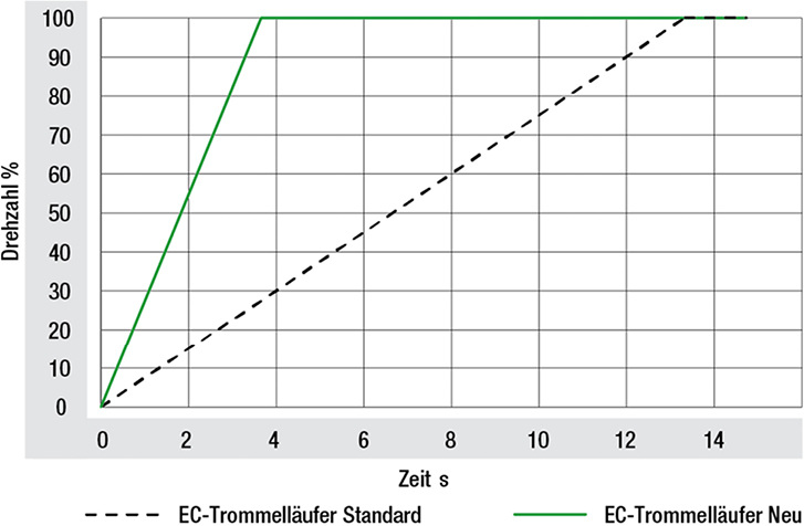 



1
 Neu entwickelte EC-Trommelläufer-Ventilatoren laufen in 3 bis 4 s hoch – genauso schnell wie die AC-Ausführungen. 
