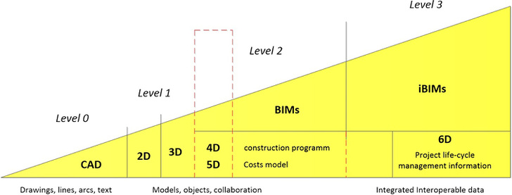 <p>
</p>

<p>
<span class="GVAbbildungszahl">1</span>
 Entwicklung von BIM – Anfang, aktueller Stand und perspektivisch zu erwartender Ausbau nach [6] 
</p> - © Trogisch

