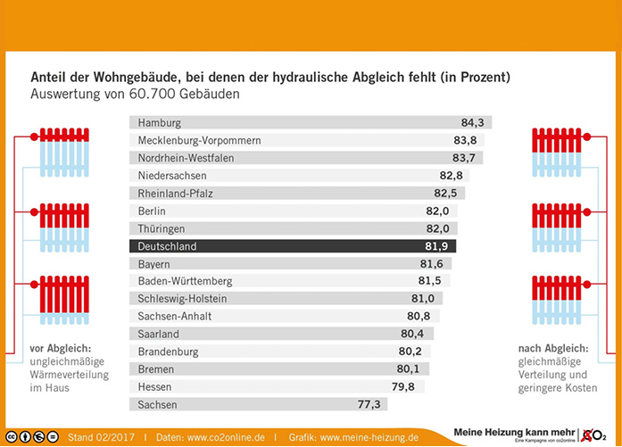
1
 Der Hydraulische Abgleich im Bundesländervergleich
