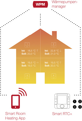 



Dimplex: Regelung des Wärmesystems nach dem tatsächlichen Bedarf. 
