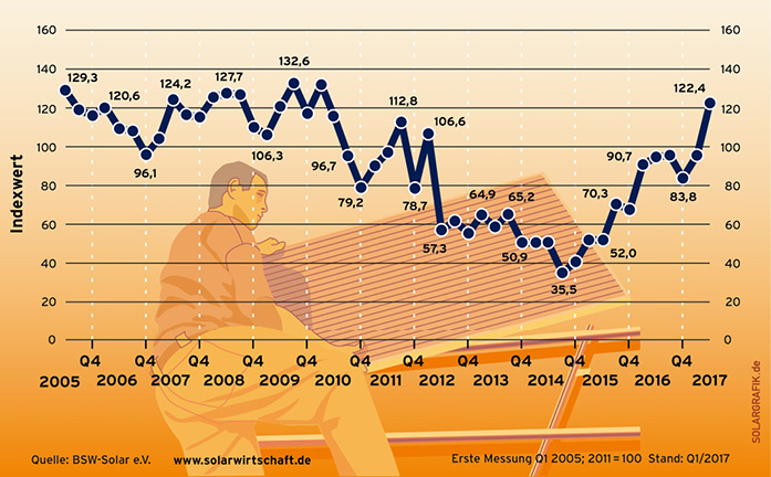 <p>
<span class="GVAbbildungszahl">1</span>
 Photovoltaik-Geschäftsklima auf Siebenjahreshoch
</p>