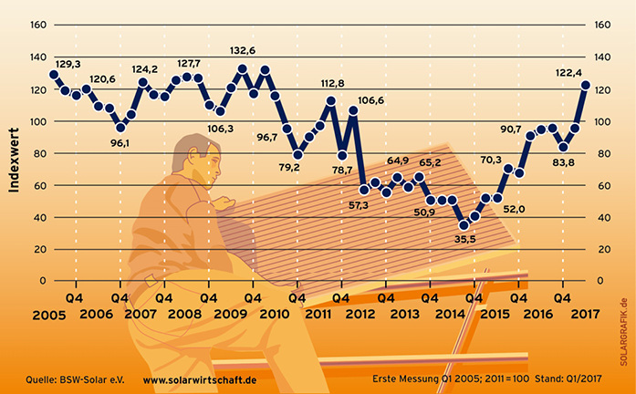 
1
 Photovoltaik-Geschäftsklima auf Siebenjahreshoch
