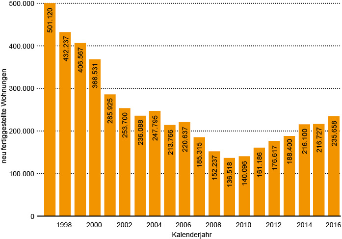 <p>
</p>

<p>
<span class="GVAbbildungszahl">1</span>
 Baufertigstellungen von Wohnungen 
</p>

<p>
1997 bis 2016 in neu errichteten Wohngebäuden in Deutschland. 
</p> - © JV / Quelle: Statistisches Bundesamt

