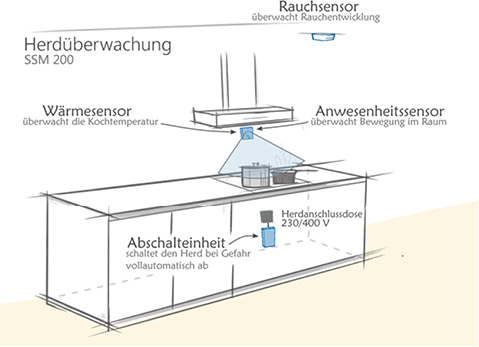 <p>
</p>
<p>
Fabotec-Herdüberwachung. 
</p> - © Fabotec
 
Fabotec-Herdüberwachung.