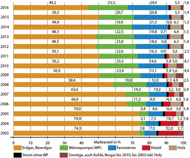 



1
 Primäre Heizsysteme / Energieträger im Wohnungsneubau 



auf Basis der eingereichten Bauanträge / Baugenehmigungen, 2003 bis 2016, bis 2012 nur neue Gebäude 

