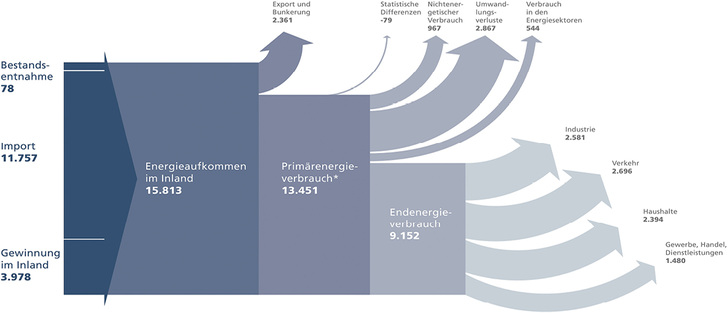 <p>
</p>

<p>
<span class="GVAbbildungszahl">1</span>
 Energieflussbild 2016 für Deutschland 
</p>

<p>
in PJ. Der Anteil der erneuerbaren Energieträger am Primärenergieverbrauch liegt bei 12,6 %. 1 PJ = 0,278 TWh; *alle Zahlen vorläufig / geschätzt.
</p> - © AG Energiebilanzen

