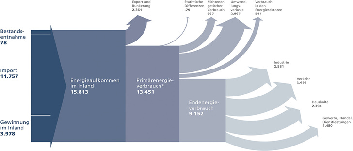 



1
 Energieflussbild 2016 für Deutschland 



in PJ. Der Anteil der erneuerbaren Energieträger am Primärenergieverbrauch liegt bei 12,6 %. 1 PJ = 0,278 TWh; *alle Zahlen vorläufig / geschätzt.
