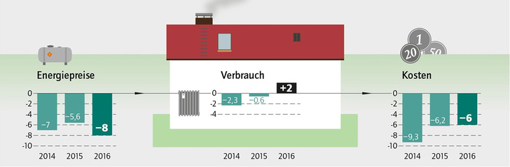 



1
 Wärmemonitor 2016 



Energiepreis, Energieverbrauch und Energiekosten im Vergleich zum Vorjahr 
