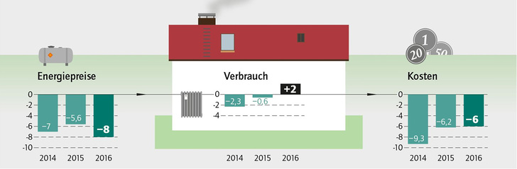 <p>
</p>

<p>
<span class="GVAbbildungszahl">1</span>
 Wärmemonitor 2016 
</p>

<p>
Energiepreis, Energieverbrauch und Energiekosten im Vergleich zum Vorjahr 
</p> - © DIW, Datengrundlage: ista Deutschland

