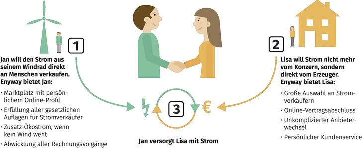 <p>
</p>
<p>
<span class="GVAbbildungszahl">1</span>
 Online-Marktplatz enyway: Strom von Mensch zu Mensch verkaufen 
</p> - © enyway
 
1
 Online-Marktplatz enyway: Strom von Mensch zu Mensch verkaufen