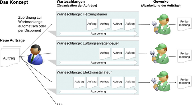 <p>
</p>

<p>
<span class="GVAbbildungszahl">1</span>
 Funktionsweise eines Helpdesk-Systems. 
</p> - © Pawellek

