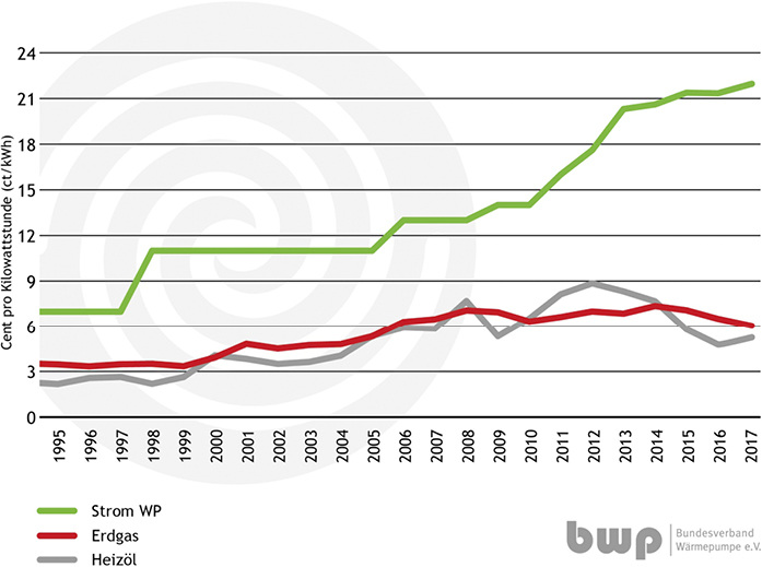 



1
 Entwicklung der Energiepreise 



für Wärmepumpenstrom, Erdgas und Heizöl
