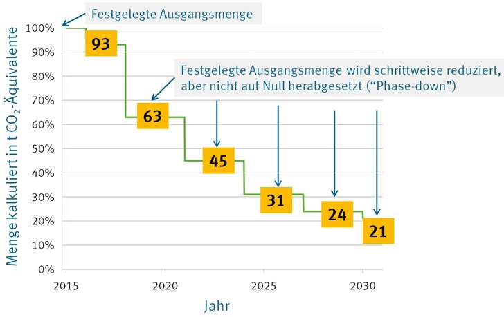 F-Gase-Verordnung: Stufenweise Reduzierung des Inverkehrbringens von CO2-Äquivalenten in Europa. - © Umweltbundesamt
