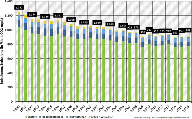 <p>
</p> - © Umweltbundesamt, Nationales Treibhausgasinventar 2018 v0.2

