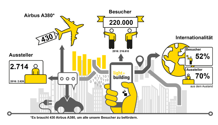 Die Light + Building 2018 in Zahlen. - © Messe Frankfurt Exhibition GmbH
