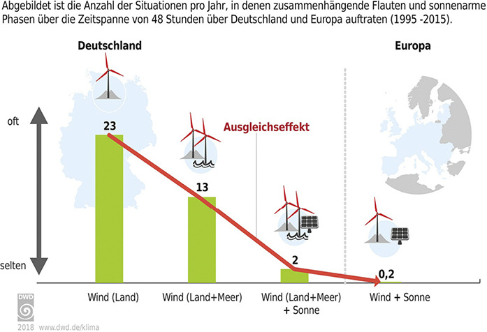 <p>Europäischer Stromverbund minimiert Ertragsausfälle bei erneuerbaren Energien</p> - © Deutscher Wetterdienst (DWD)