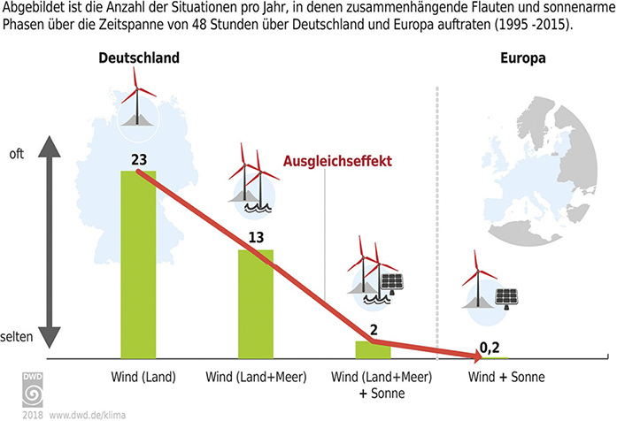 Europäischer Stromverbund minimiert Ertragsausfälle bei erneuerbaren Energien
