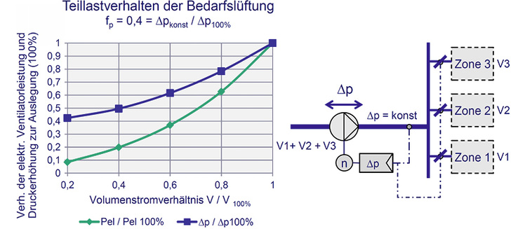 <p>
</p>

<p>
<span class="GVAbbildungszahl">1</span>
 Minderung der elektrischen Ventilatorleistung bei Teillast. 
</p> - © LTG

