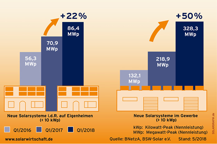 <p>
<span class="GVAbbildungszahl">1</span>
 Entwicklung der Photovoltaik-Nachfrage 
</p>

<p>
für neue Solarsysteme auf Eigenheimen und im Gewerbe im Vergleich der 1. Quartale 2016 bis 2018
</p>