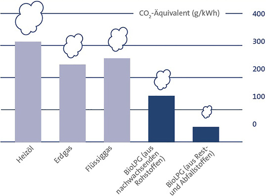 <p>
</p>
<p>
Treibhausgas-Emissionen verschiedener Brennstoffe. 
</p> - © Primagas
 
Treibhausgas-Emissionen verschiedener Brennstoffe.