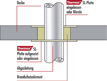 <p>
Bild: Schräder 
</p>

<p>
Schräder: Beispiel einer Deckendurchführung. 
</p>