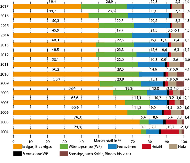 



1
 Primäre Heizsysteme / Energieträger im Wohnungsneubau 



auf Basis der eingereichten Bauanträge / Baugenehmigungen für neu zu errichtende Wohneinheiten, 2004 bis 2017; bis 2012 nur neue Gebäude, ab 2013 zudem auch in Bestandsgebäuden 
