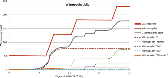 



varmeco: Wärmeschaubild in Faltintool 5.0. 
