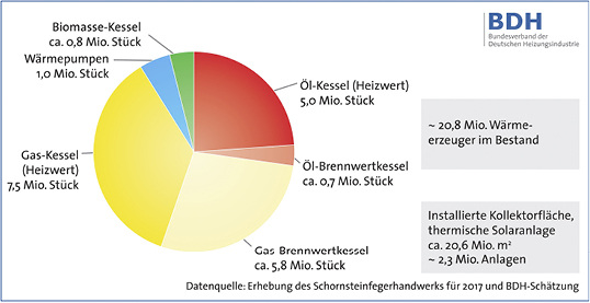 <p>
BDH / ZIV: Gesamtbestand zentrale Wärmeerzeuger 2017 in Deutschland. 
</p>
<p>
</p> - © BDH
 
BDH / ZIV: Gesamtbestand zentrale Wärmeerzeuger 2017 in Deutschland.