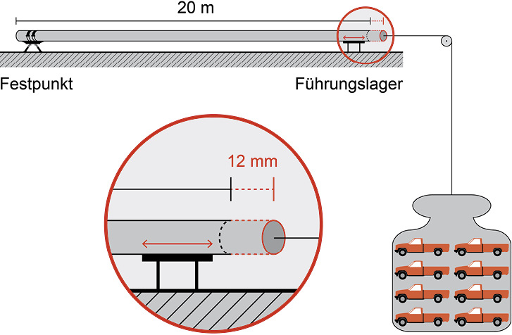 <p>
<span class="GVAbbildungszahl">1</span>
 Eine Gewichtskraft von 16 t ist erforderlich, um bei einem 20 m langen Stahlrohr DN 100 die gleiche Ausdehnung wie bei 50 K Temperaturerhöhung zu erzielen. Gleich hoch müsste auch eine Druckkraft sein, um die thermische Ausdehnung zu kompensieren. 
</p>

<p>
</p> - © Mefa

