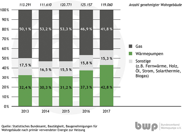 <p>
</p> - © Bundesverband Wärmepumpe

